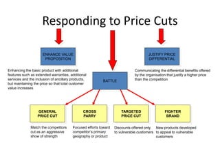 Responding to Price Cuts
ENHANCE VALUE
PROPOSITION
BATTLE
JUSTIFY PRICE
DIFFERENTIAL
GENERAL
PRICE CUT
TARGETED
PRICE CUT
CROSS
PARRY
FIGHTER
BRAND
Enhancing the basic product with additional
features such as extended warranties, additional
services and the inclusion of ancillary products,
but maintaining the price so that total customer
value increases
Communicating the differential benefits offered
by the organisation that justify a higher price
than the competition
Match the competitors
cut as an aggressive
show of strength
Focused efforts toward
competitor’s primary
geography or product
Discounts offered only
to vulnerable customers
New products developed
to appeal to vulnerable
customers
 