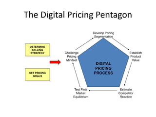 The Digital Pricing Pentagon
DETERMINE
SELLING
STRATEGY
SET PRICING
GOALS
DIGITAL
PRICING
PROCESS
Develop Pricing
Segmentation
Establish
Product
Value
Challenge
Pricing
Mindset
Estimate
Competitor
Reaction
Test Final
Market
Equilibrium
 