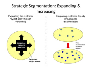 Strategic Segmentation: Expanding &
Increasing
Expanding the customer
“sweet-spot” through
versioning
Increasing customer density
through price
discrimination
ORIGINAL
TARGET
MARKET
Expanded
Target Market
Price
discrimination
increases
density
 