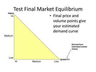 Test Final Market Equilibrium
• Final price and
volume points give
your estimated
demand curve
PRICE
QUANTITY
Hi
Medium
Low
Hi Medium Low
Derived from
estimated market
shares
 