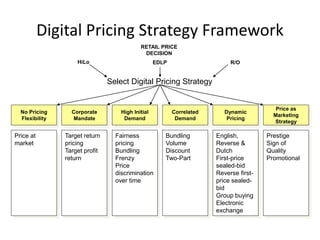 Digital Pricing Strategy Framework
RETAIL PRICE
DECISION
HiLo EDLP R/O
Select Digital Pricing Strategy
No Pricing
Flexibility
Corporate
Mandate
High Initial
Demand
Correlated
Demand
Dynamic
Pricing
Price as
Marketing
Strategy
Price at
market
Target return
pricing
Target profit
return
Fairness
pricing
Bundling
Frenzy
Price
discrimination
over time
Bundling
Volume
Discount
Two-Part
English,
Reverse &
Dutch
First-price
sealed-bid
Reverse first-
price sealed-
bid
Group buying
Electronic
exchange
Prestige
Sign of
Quality
Promotional
 
