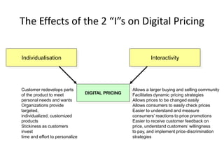 The Effects of the 2 “I”s on Digital Pricing
Individualisation Interactivity
DIGITAL PRICING
Customer redevelops parts
of the product to meet
personal needs and wants
Organizations provide
targeted,
individualized, customized
products
Stickiness as customers
invest
time and effort to personalize
Allows a larger buying and selling community
Facilitates dynamic pricing strategies
Allows prices to be changed easily
Allows consumers to easily check prices
Easier to understand and measure
consumers’ reactions to price promotions
Easier to receive customer feedback on
price, understand customers’ willingness
to pay, and implement price-discrimination
strategies
 