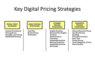 Key Digital Pricing Strategies
RETAIL PRICE
DECISIONS
BASIC PRICING
STRATEGIES
DYNAMIC
PRICING
STRATEGIES
ADVANCED
PRICING
STRATEGIES
Cyclical Promotional
Pricing (Hi-Lo)
Everyday Low Pricing
Retail/Outlet Pricing
Cost Plus
Brand Pricing
Promotions
English Auctions
Reverse-Price English
Auctions
Dutch Auctions
First-Price
Sealed-Bid Auctions
Reverse First-Price
Sealed-Bid Auctions
Exchanges
Volume Discount Pricing
Two-Part Pricing
Bundling
Price Discrimination
Over Time
Frenzy Pricing
Three Categories of Price
Discrimination
 
