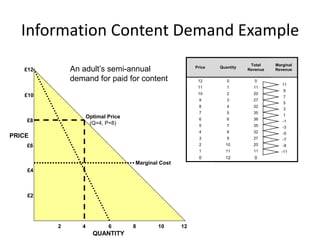 Information Content Demand Example
Price Quantity
Total
Revenue
Marginal
Revenue
12 0 0
11 1 11
10 2 20
9 3 27
8 4 32
7 5 35
6 6 36
5 7 35
4 8 32
3 9 27
2 10 20
1 11 11
0 12 0
£6
£12
£8
£2
£4
£10
Marginal Cost
2 4 6 8 10 12
PRICE
QUANTITY
Optimal Price
(Q=4, P=8)
11
9
7
5
3
1
-1
-3
-5
-7
-9
-11
An adult’s semi-annual
demand for paid for content
 