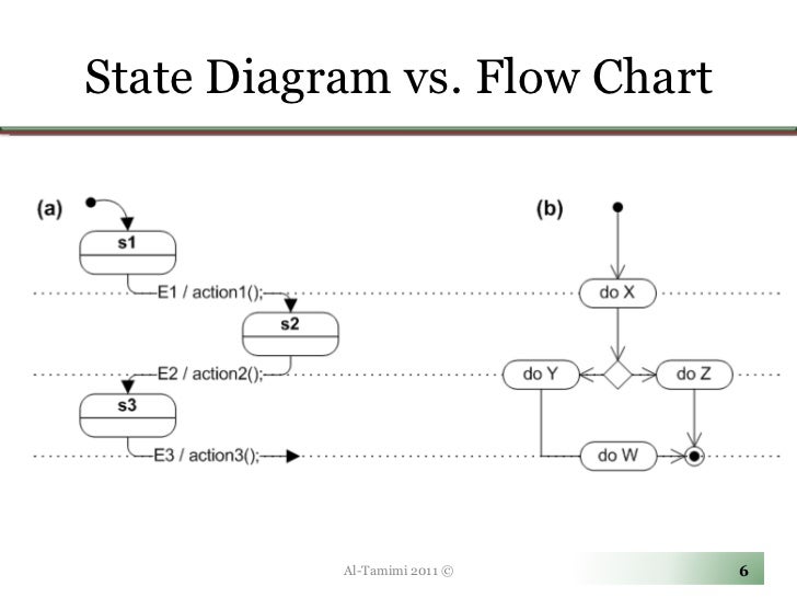 state diagram flowchart vs examples Lecture08