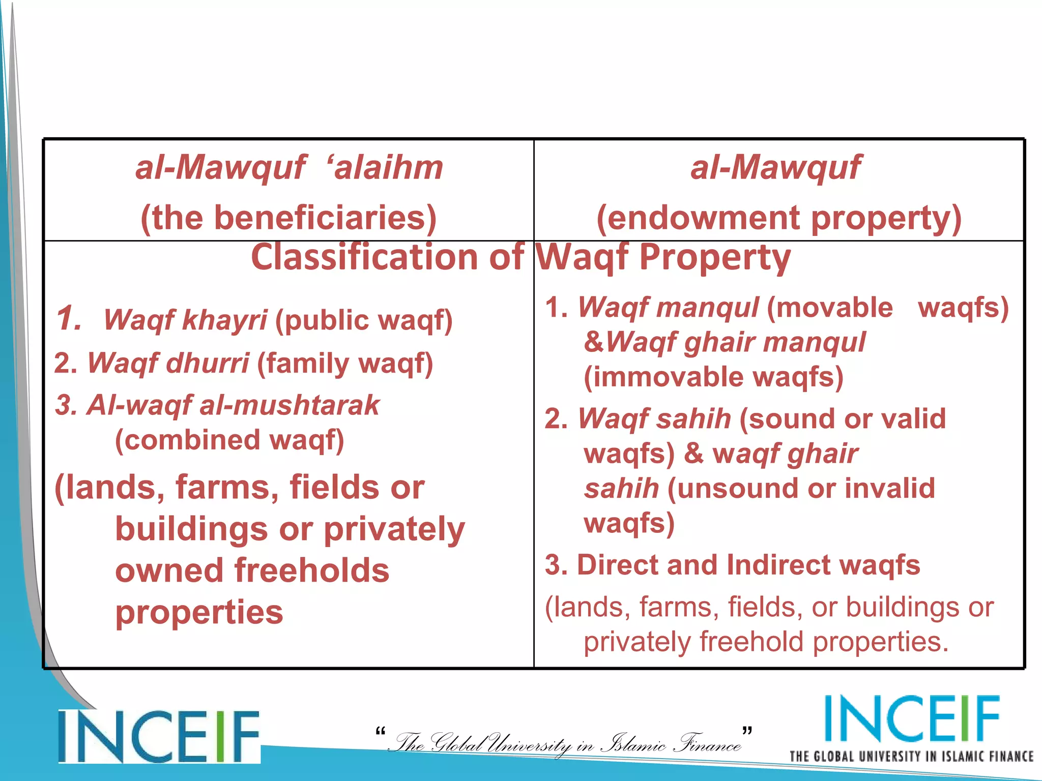 al-Mawquf ‘alaihm                              al-Mawquf
     (the beneficiaries)                       (endowment property)
              Classification of Waqf Property
1. Waqf khayri (public waqf)             1. Waqf manqul (movable waqfs)
                                            &Waqf ghair manqul
2. Waqf dhurri (family waqf)                (immovable waqfs)
3. Al-waqf al-mushtarak                  2. Waqf sahih (sound or valid
     (combined waqf)                        waqfs) & waqf ghair
(lands, farms, fields or                    sahih (unsound or invalid
    buildings or privately                  waqfs)
    owned freeholds                      3. Direct and Indirect waqfs
    properties                           (lands, farms, fields, or buildings or
                                            privately freehold properties.


                       “The Global University in Islamic Finance”
 