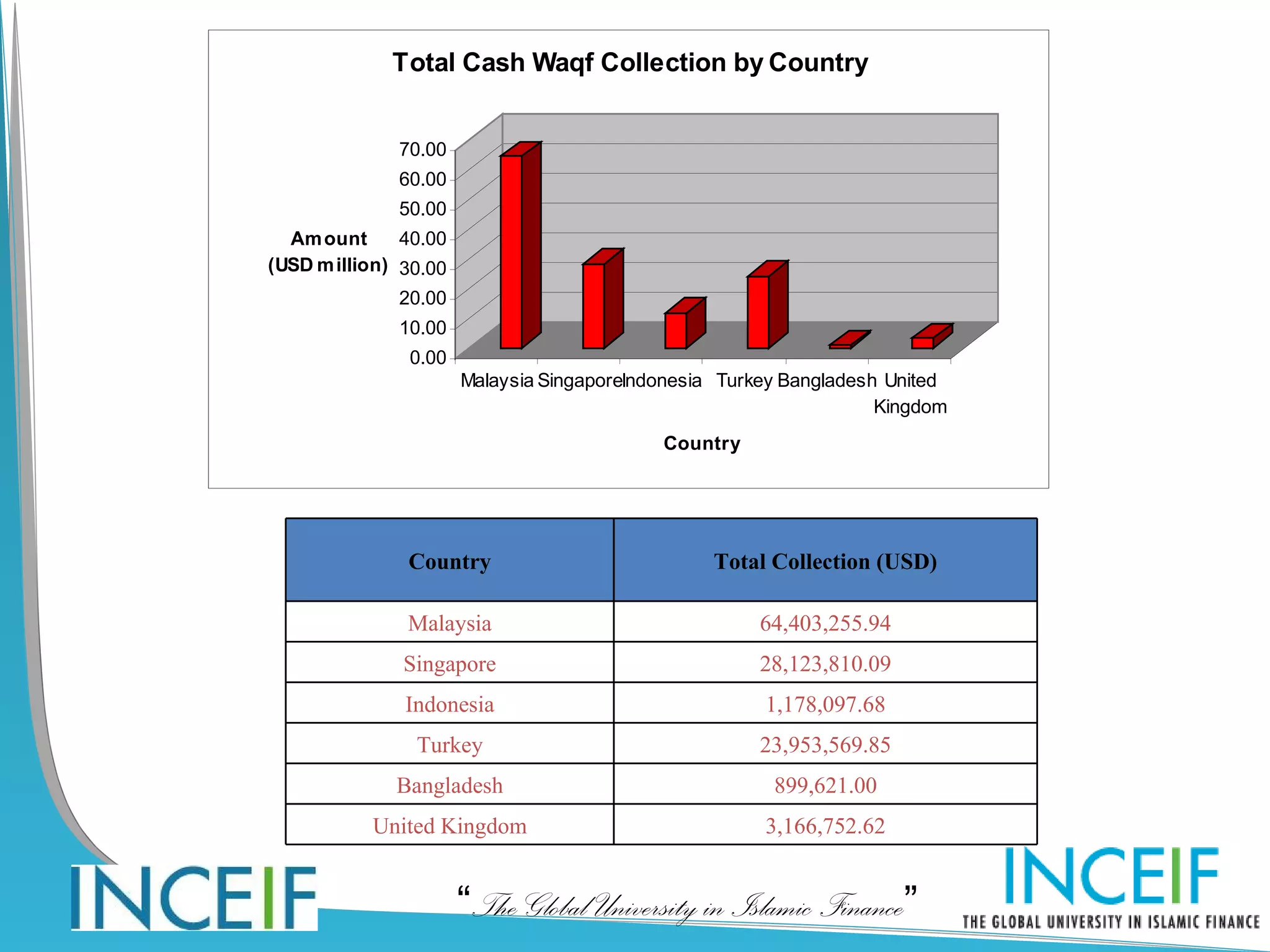 Total Cash Waqf Collection by Country


              70.00
              60.00
              50.00
  Am ount      40.00
(USD m illion) 30.00
              20.00
              10.00
               0.00
                       Malaysia SingaporeIndonesia Turkey Bangladesh United
                                                                    Kingdom
                                            Country




               Country                            Total Collection (USD)

               Malaysia                               64,403,255.94
               Singapore                              28,123,810.09
               Indonesia                               1,178,097.68
                Turkey                                23,953,569.85
              Bangladesh                                899,621.00
           United Kingdom                              3,166,752.62


                       “The Global University in Islamic Finance”
 