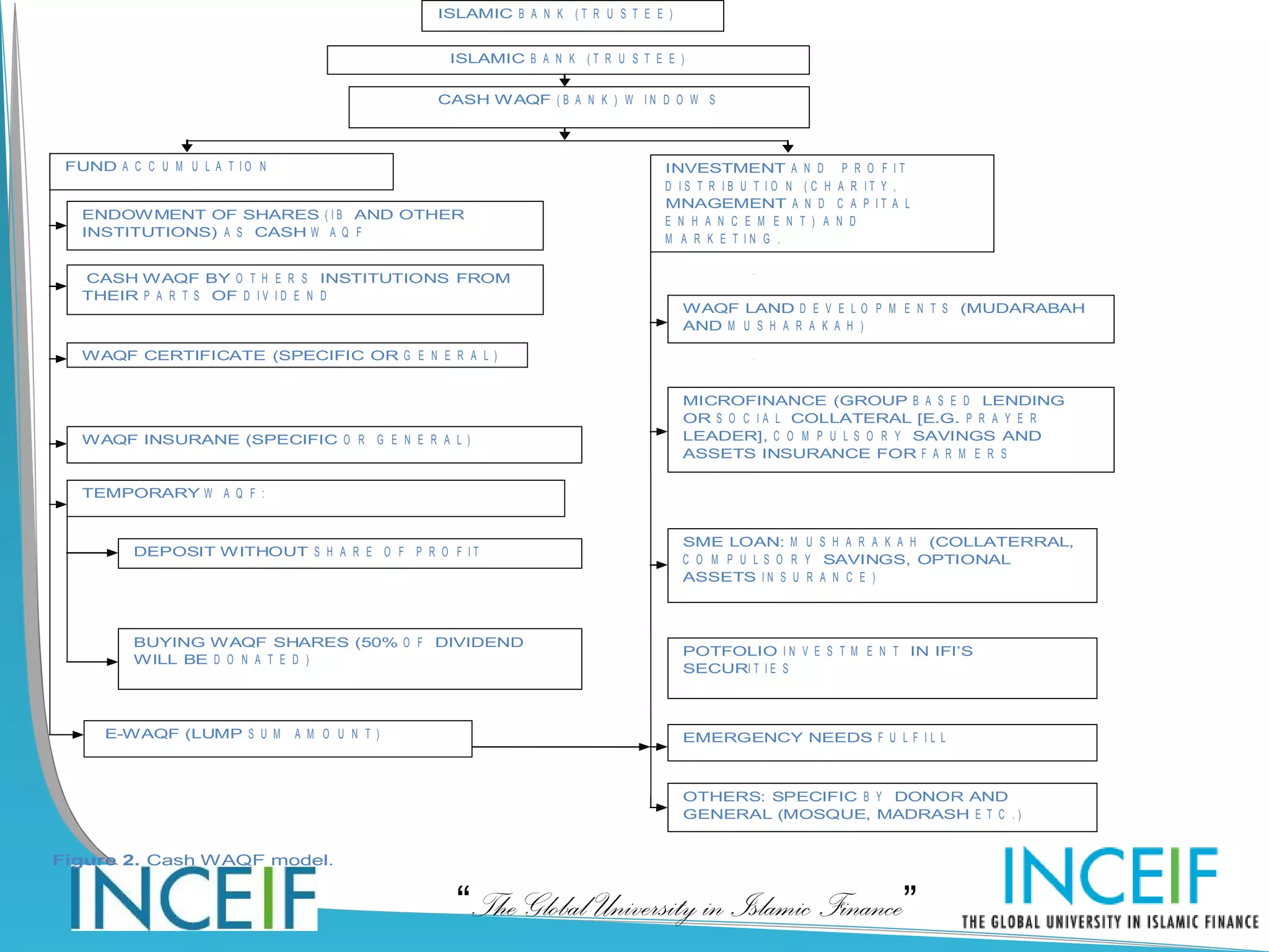 ISLAMIC B A N K ( T R U S T E E )


                                                 ISLAMIC B A N K ( T R U S T E E )


                                                CASH W AQF ( B A N K ) W I N D O W S



 FUND A C C U M U L A T I O N                                                   INVESTMENT A N D             P R O F IT
                                                                                D IS T R IB U T IO N (C H   A R IT Y ,
                                                                                MNAGEMENT A N D             C A P IT A L
   ENDOW MENT OF SHARES ( I B AND OTHER                                         E N H A N C E M E N T ) A   N D
   INSTITUTIONS) A S CASH W A Q F                                               M A R K E T IN G .

   CASH WAQF BY O T H E R S INSTITUTIONS FROM
   THEIR P A R T S OF D I V I D E N D
                                                                                    WAQF LAND D E V E L O P M E N T S (MUDARABAH
                                                                                    AND M U S H A R A K A H )

   WAQF CERTIFICATE (SPECIFIC OR G E N E R A L )


                                                                                    MICROFINANCE (GROUP B A S E D LENDING
                                                                                    OR S O C I A L COLLATERAL [E.G. P R A Y E R
   WAQF INSURANE (SPECIFIC O R G E N E R A L )                                      LEADER], C O M P U L S O R Y SAVINGS AND
                                                                                    ASSETS INSURANCE FOR F A R M E R S

   TEMPORARY W A Q F :


                                                                                    SME LOAN: M U S H A R A K A H (COLLATERRAL,
          DEPOSIT W ITHOUT S H A R E O F P R O F I T
                                                                                    C O M P U L S O R Y SAVINGS, OPTIONAL
                                                                                    ASSETS I N S U R A N C E )



          BUYING W AQF SHARES (50% O F DIVIDEND
                                                                                    POTFOLIO I N V E S T M E N T IN IFI’S
          WILL BE D O N A T E D )
                                                                                    SECURI T I E S



      E-WAQF (LUMP S U M        A M O U N T )                                       EMERGENCY NEEDS F U L F I L L



                                                                                    OTHERS: SPECIFIC B Y DONOR AND
                                                                                    GENERAL (MOSQUE, MADRASH E T C . )


Figure 2. Cash WAQF model.


                                                  “The Global University in Islamic Finance”
 