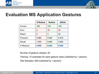 Beat Signer - Department of Computer Science - bsigner@vub.ac.be 41November 14, 2016
Evaluation MS Application Gestures
E-Rubine Rubine SiGrid
196
4
0
0.980
1.000
0.990
178
19
3
0.904
0.983
0.942
145
32
23
0.819
0.863
0.840
Correct
F-Measure
Recall
Error
Reject
Precision
Number of gesture classes: 40
Training: 15 examples for each gesture class (collected by 1 person)
Test Samples: 200 (collected by 1 person)
 