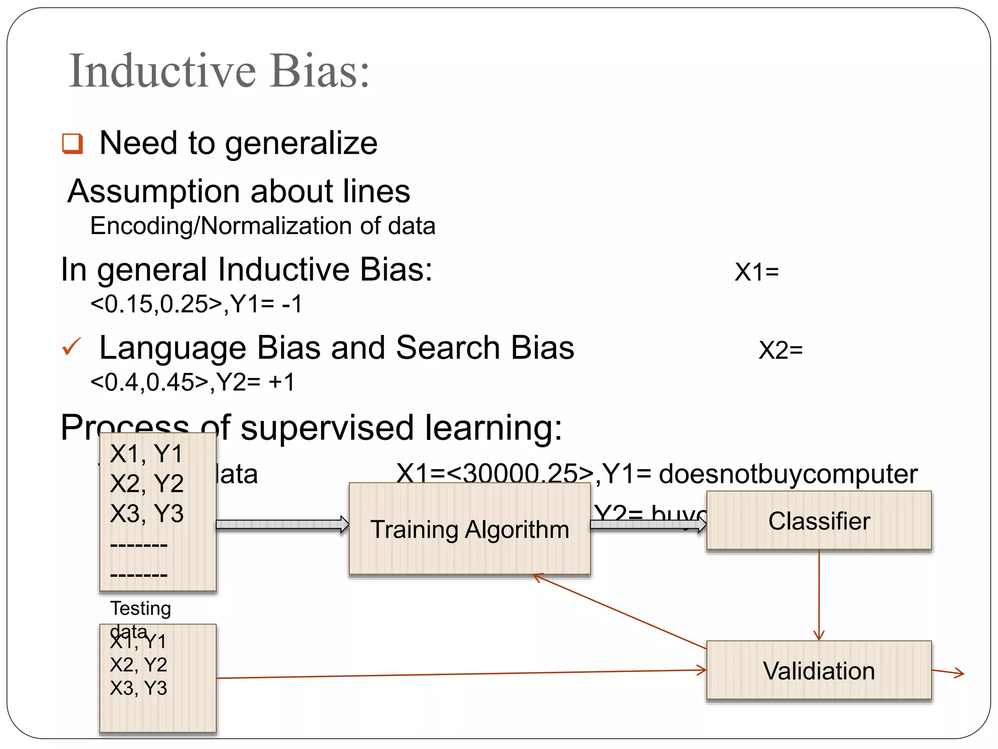 Inductive Bias:
 Need to generalize
Assumption about lines
Encoding/Normalization of data
In general Inductive Bias: X1=
<0.15,0.25>,Y1= -1
 Language Bias and Search Bias X2=
<0.4,0.45>,Y2= +1
Process of supervised learning:
Training data X1=<30000,25>,Y1= doesnotbuycomputer
X2=<80000,45>,Y2= buycomputer
X1, Y1
X2, Y2
X3, Y3
-------
-------
Training Algorithm
X1, Y1
X2, Y2
X3, Y3
Testing
data
Classifier
Validiation
 