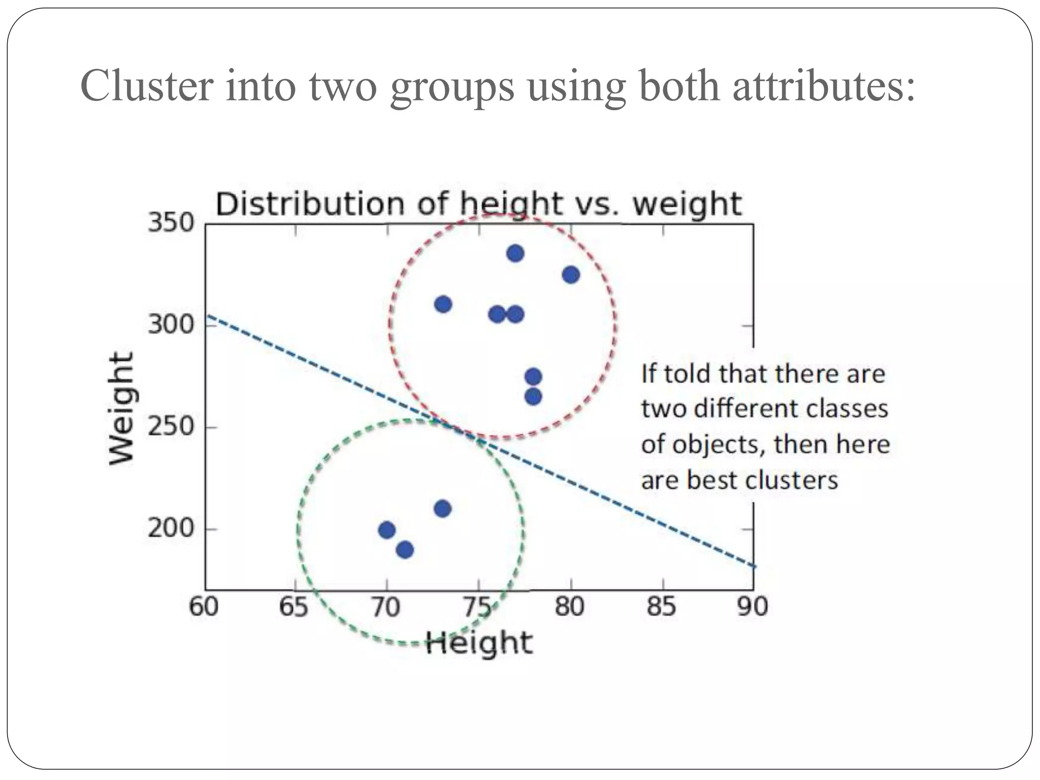 Cluster into two groups using both attributes:
 
