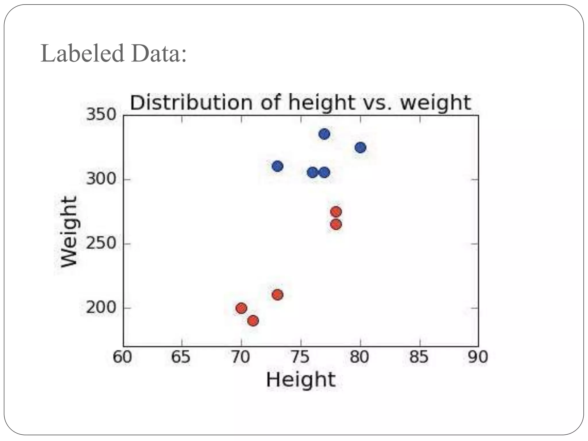 Labeled Data:
 