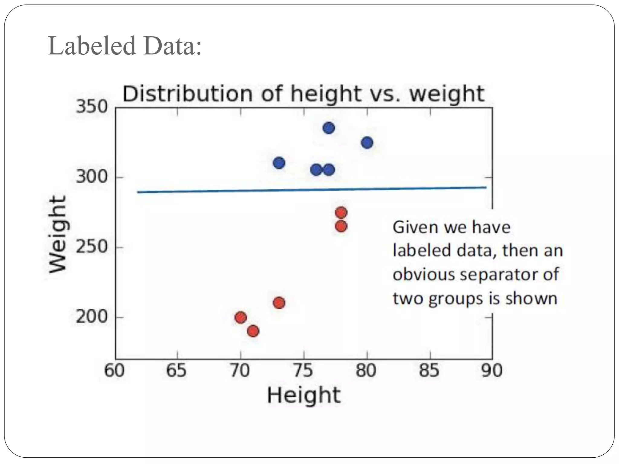 Labeled Data:
 