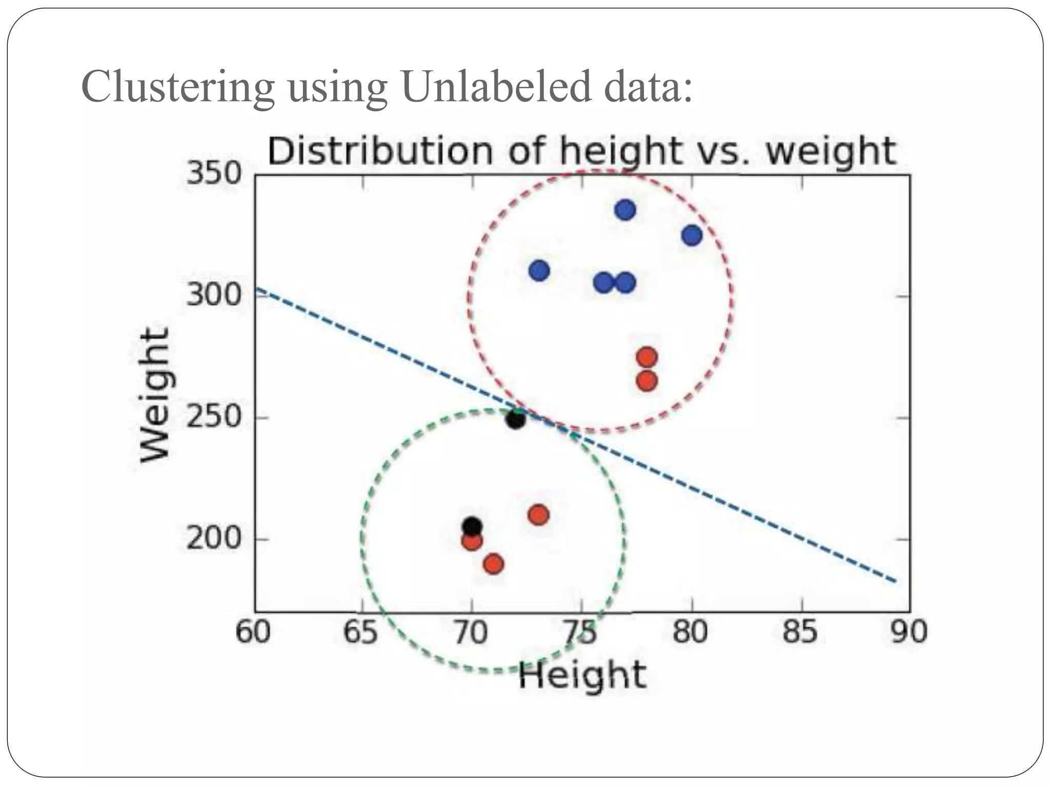Clustering using Unlabeled data:
 