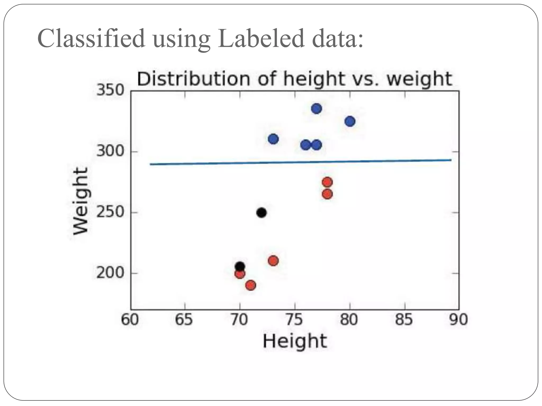 Classified using Labeled data:
 