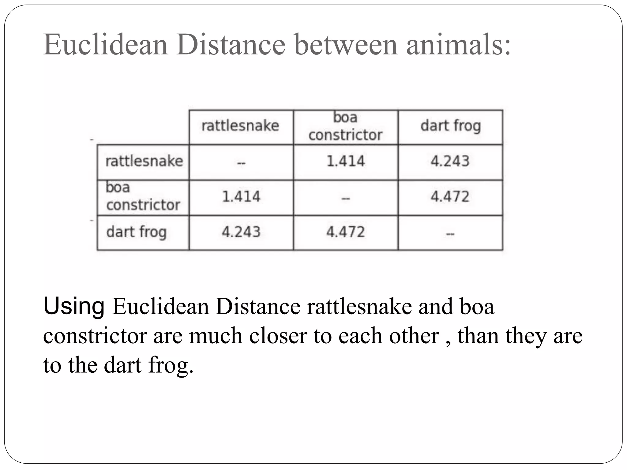 Euclidean Distance between animals:
Using Euclidean Distance rattlesnake and boa
constrictor are much closer to each other , than they are
to the dart frog.
 