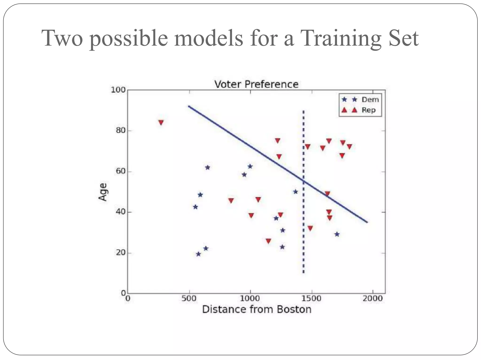 Two possible models for a Training Set
 