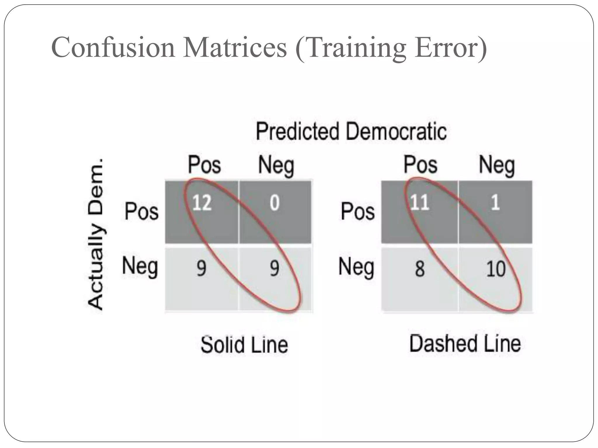 Confusion Matrices (Training Error)
 