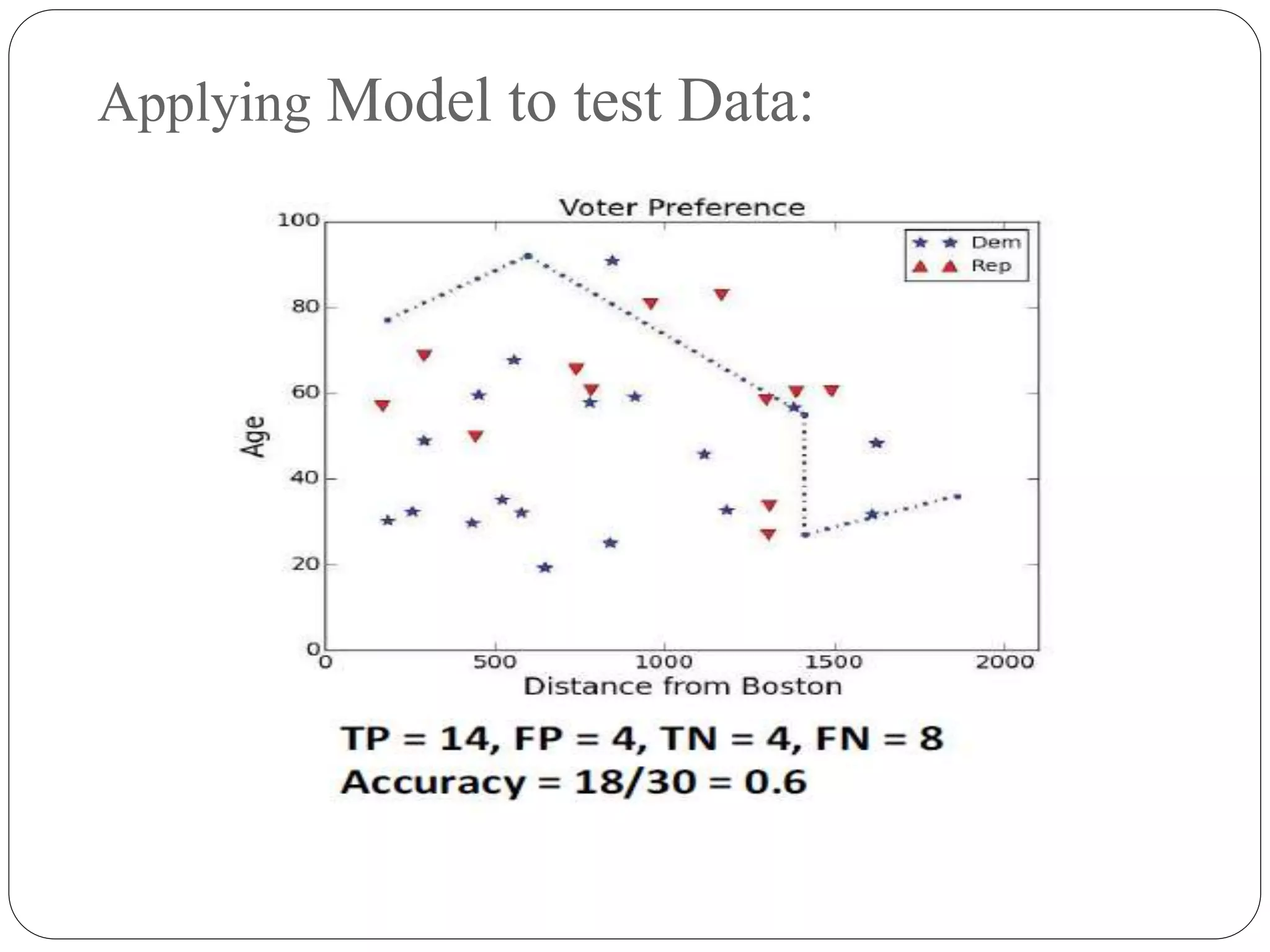 Applying Model to test Data:
 