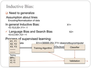 Inductive Bias:
 Need to generalize
Assumption about lines
Encoding/Normalization of data
In general Inductive Bias: X1=
<0.15,0.25>,Y1= -1
 Language Bias and Search Bias X2=
<0.4,0.45>,Y2= +1
Process of supervised learning:
Training data X1=<30000,25>,Y1= doesnotbuycomputer
X2=<80000,45>,Y2= buycomputer
X1, Y1
X2, Y2
X3, Y3
-------
-------
Training Algorithm
X1, Y1
X2, Y2
X3, Y3
Testing
data
Classifier
Validiation
 