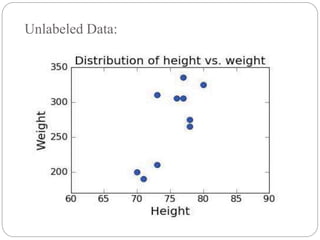 Unlabeled Data:
 