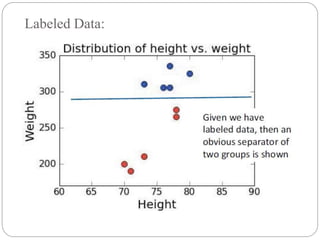Labeled Data:
 