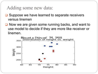 Adding some new data:
 Suppose we have learned to separate receivers
versus linemen
 Now we are given some running backs, and want to
use model to decide if they are more like receiver or
linemen.
Blount = [‘blount’, 75, 250]
white = [ ‘white’, 70, 205]
 