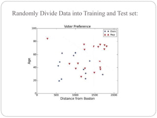 Randomly Divide Data into Training and Test set:
 