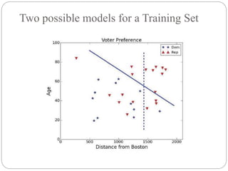 Two possible models for a Training Set
 