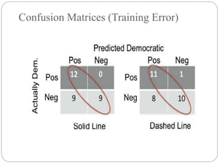 Confusion Matrices (Training Error)
 