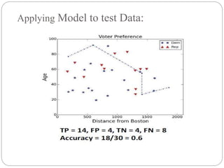 Applying Model to test Data:
 
