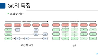 Git의 특징
▪ 스냅샷 기반
고전적 VCS git
 