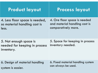 Process Layout Minimizing Handling Cost Problem Example Lecture 08_Layout vrfrfrfreferferferferf.pptx