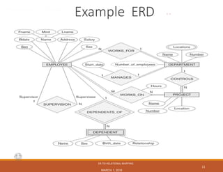 CS3200 – Database Design···Spring 2018···DerbinskyExample ERD
ER-TO-RELATIONAL MAPPING
MARCH 1, 2018
11
 