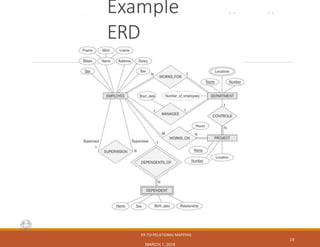 CS3200 – Database Design···Spring 2018···DerbinskyExample
ERD
ER-TO-RELATIONAL MAPPING
MARCH 1, 2018
14
 