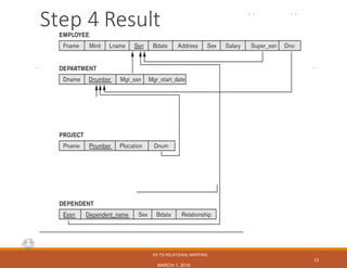 CS3200 – Database Design···Spring 2018···Derbinsky
Step 4 Result
ER-TO-RELATIONAL MAPPING
MARCH 1, 2018
15
 