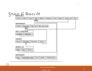 CS3200 – Database Design···Spring 2018···Derbinsky
Step 6 Result
ER-TO-RELATIONAL MAPPING
MARCH 1, 2018
18
 
