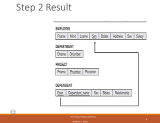 CS3200 – Database Design···Spring 2018···Derbinsky
Step 2 Result
ER-TO-RELATIONAL MAPPING
MARCH 1, 2018
9
 