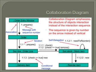 Lecture#08 sequence diagrams | PPT