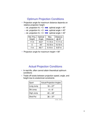 Optimum Projection Conditions
• Projection angle for maximum distance depends on
  relative projection height
   – rel. projection ht. > 0  optimal angle < 45°
   – rel. projection ht. = 0  optimal angle = 45°
   – rel. projection ht. < 0  optimal angle > 45°

        Rel. Proj.   Optimal     Max.      Distance
         Height       Angle    Distance     @ 45°
          +1 m        42.4°    11.15 m     11.11 m
            0          45°     10.19 m     10.19 m
          -1 m        48.1°     9.14 m      9.07 m

• Projection angle for maximum height = 90°




         Actual Projection Conditions
• In real-life, often cannot attain theoretical optimum
  conditions
• Trade-off exists between projection speed, angle, and
  height due to anatomical constraints

         Sport          Actual Projection Angles
         Long Jump              18 – 27°
         Ski Jump                4 – 6°
         High Jump              40 – 48°
         Shot Put               36 – 37°
                                           (Hall, 2003)




                                                          6
 