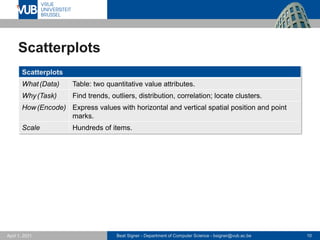 Beat Signer - Department of Computer Science - bsigner@vub.ac.be 10
April 1, 2021
Scatterplots
Scatterplots
What(Data) Table: two quantitative value attributes.
Why(Task) Find trends, outliers, distribution, correlation; locate clusters.
How(Encode) Express values with horizontal and vertical spatial position and point
marks.
Scale Hundreds of items.
 