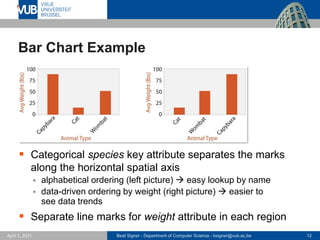 Beat Signer - Department of Computer Science - bsigner@vub.ac.be 12
April 1, 2021
Bar Chart Example
▪ Categorical species key attribute separates the marks
along the horizontal spatial axis
▪ alphabetical ordering (left picture) → easy lookup by name
▪ data-driven ordering by weight (right picture) → easier to
see data trends
▪ Separate line marks for weight attribute in each region
 