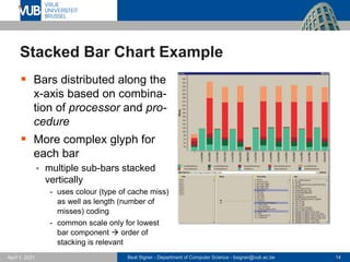 Beat Signer - Department of Computer Science - bsigner@vub.ac.be 14
April 1, 2021
Stacked Bar Chart Example
▪ Bars distributed along the
x-axis based on combina-
tion of processor and pro-
cedure
▪ More complex glyph for
each bar
▪ multiple sub-bars stacked
vertically
- uses colour (type of cache miss)
as well as length (number of
misses) coding
- common scale only for lowest
bar component → order of
stacking is relevant
 