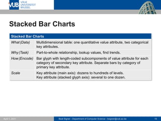 Beat Signer - Department of Computer Science - bsigner@vub.ac.be 15
April 1, 2021
Stacked Bar Charts
Stacked Bar Charts
What(Data) Multidimensional table: one quantitative value attribute, two categorical
key attributes.
Why(Task) Part-to-whole relationship, lookup values, find trends.
How(Encode) Bar glyph with length-coded subcomponents of value attribute for each
category of secondary key attribute. Separate bars by category of
primary key attribute.
Scale Key attribute (main axis): dozens to hundreds of levels.
Key attribute (stacked glyph axis): several to one dozen.
 