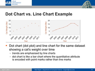 Beat Signer - Department of Computer Science - bsigner@vub.ac.be 18
April 1, 2021
Dot Chart vs. Line Chart Example
▪ Dot chart (dot plot) and line chart for the same dataset
showing a cat's weight over time
▪ trends are emphasised by line charts
▪ dot chart is like a bar chart where the quantitative attribute
is encoded with point marks rather than line marks
 