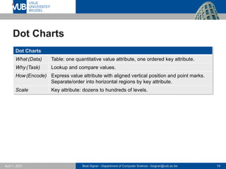 Beat Signer - Department of Computer Science - bsigner@vub.ac.be 19
April 1, 2021
Dot Charts
Dot Charts
What(Data) Table: one quantitative value attribute, one ordered key attribute.
Why(Task) Lookup and compare values.
How(Encode) Express value attribute with aligned vertical position and point marks.
Separate/order into horizontal regions by key attribute.
Scale Key attribute: dozens to hundreds of levels.
 
