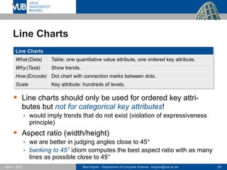Beat Signer - Department of Computer Science - bsigner@vub.ac.be 20
April 1, 2021
Line Charts
▪ Line charts should only be used for ordered key attri-
butes but not for categorical key attributes!
▪ would imply trends that do not exist (violation of expressiveness
principle)
▪ Aspect ratio (width/height)
▪ we are better in judging angles close to 45°
▪ banking to 45° idiom computes the best aspect ratio with as many
lines as possible close to 45°
Line Charts
What(Data) Table: one quantitative value attribute, one ordered key attribute.
Why(Task) Show trends.
How(Encode) Dot chart with connection marks between dots.
Scale Key attribute: hundreds of levels.
 