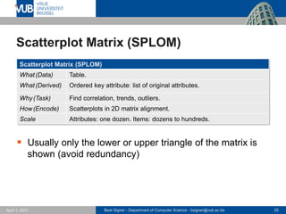 Beat Signer - Department of Computer Science - bsigner@vub.ac.be 25
April 1, 2021
Scatterplot Matrix (SPLOM)
▪ Usually only the lower or upper triangle of the matrix is
shown (avoid redundancy)
Scatterplot Matrix (SPLOM)
What(Data) Table.
What(Derived) Ordered key attribute: list of original attributes.
Why(Task) Find correlation, trends, outliers.
How(Encode) Scatterplots in 2D matrix alignment.
Scale Attributes: one dozen. Items: dozens to hundreds.
 