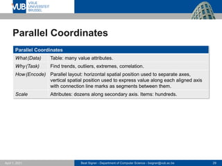 Beat Signer - Department of Computer Science - bsigner@vub.ac.be 29
April 1, 2021
Parallel Coordinates
Parallel Coordinates
What(Data) Table: many value attributes.
Why(Task) Find trends, outliers, extremes, correlation.
How(Encode) Parallel layout: horizontal spatial position used to separate axes,
vertical spatial position used to express value along each aligned axis
with connection line marks as segments between them.
Scale Attributes: dozens along secondary axis. Items: hundreds.
 