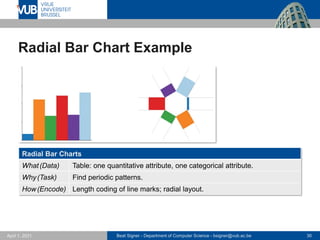 Beat Signer - Department of Computer Science - bsigner@vub.ac.be 30
April 1, 2021
Radial Bar Chart Example
Radial Bar Charts
What(Data) Table: one quantitative attribute, one categorical attribute.
Why(Task) Find periodic patterns.
How(Encode) Length coding of line marks; radial layout.
 